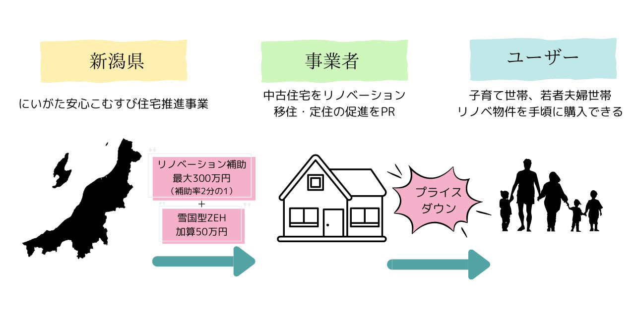 『にいがた安心こむすび住宅推進事業』の事業内容、ユーザーメリットを解説した図