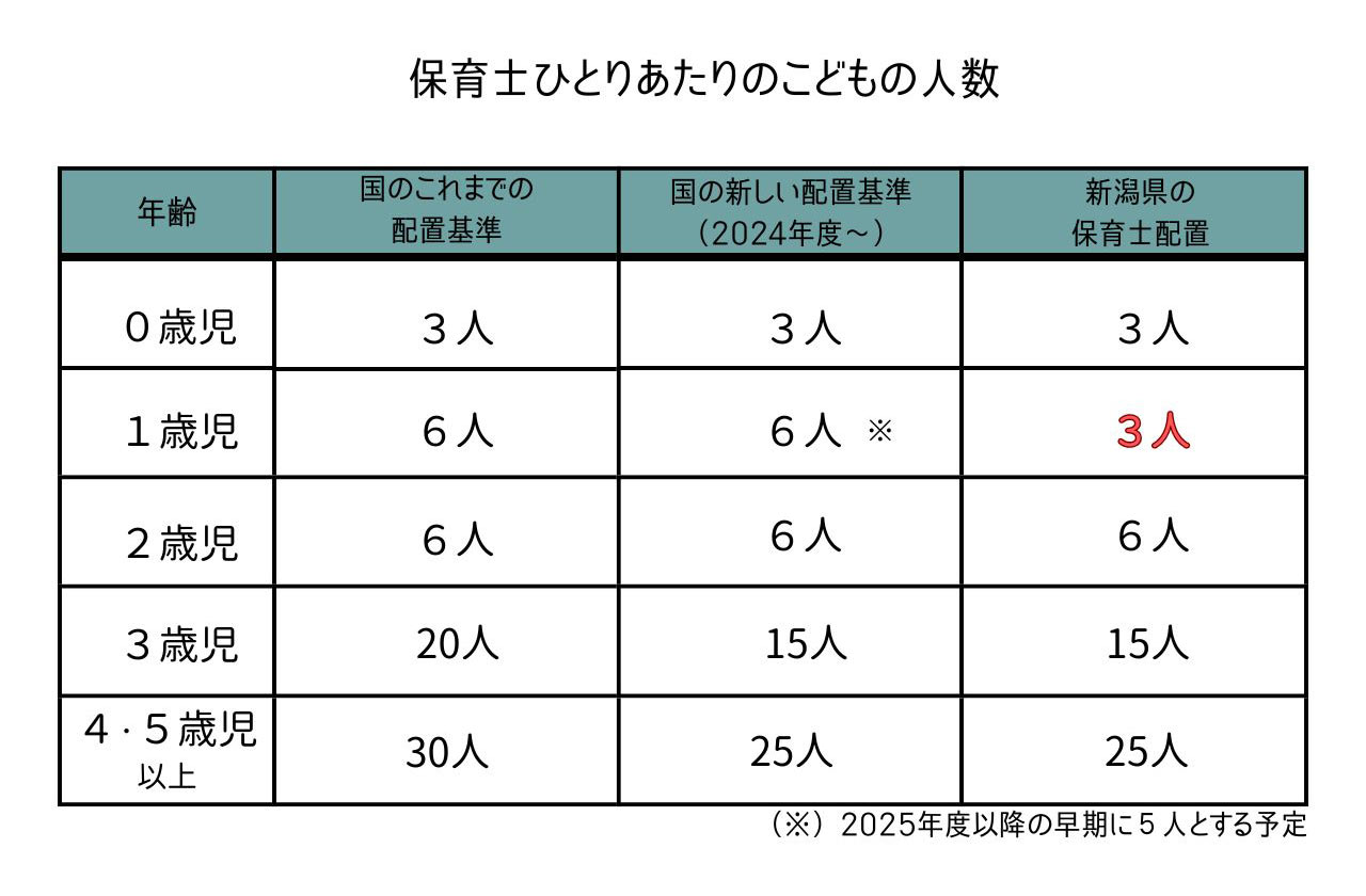 国と新潟県の配置基準を比較した、保育士ひとりあたりの０歳児から５歳児までのこどもの人数の表