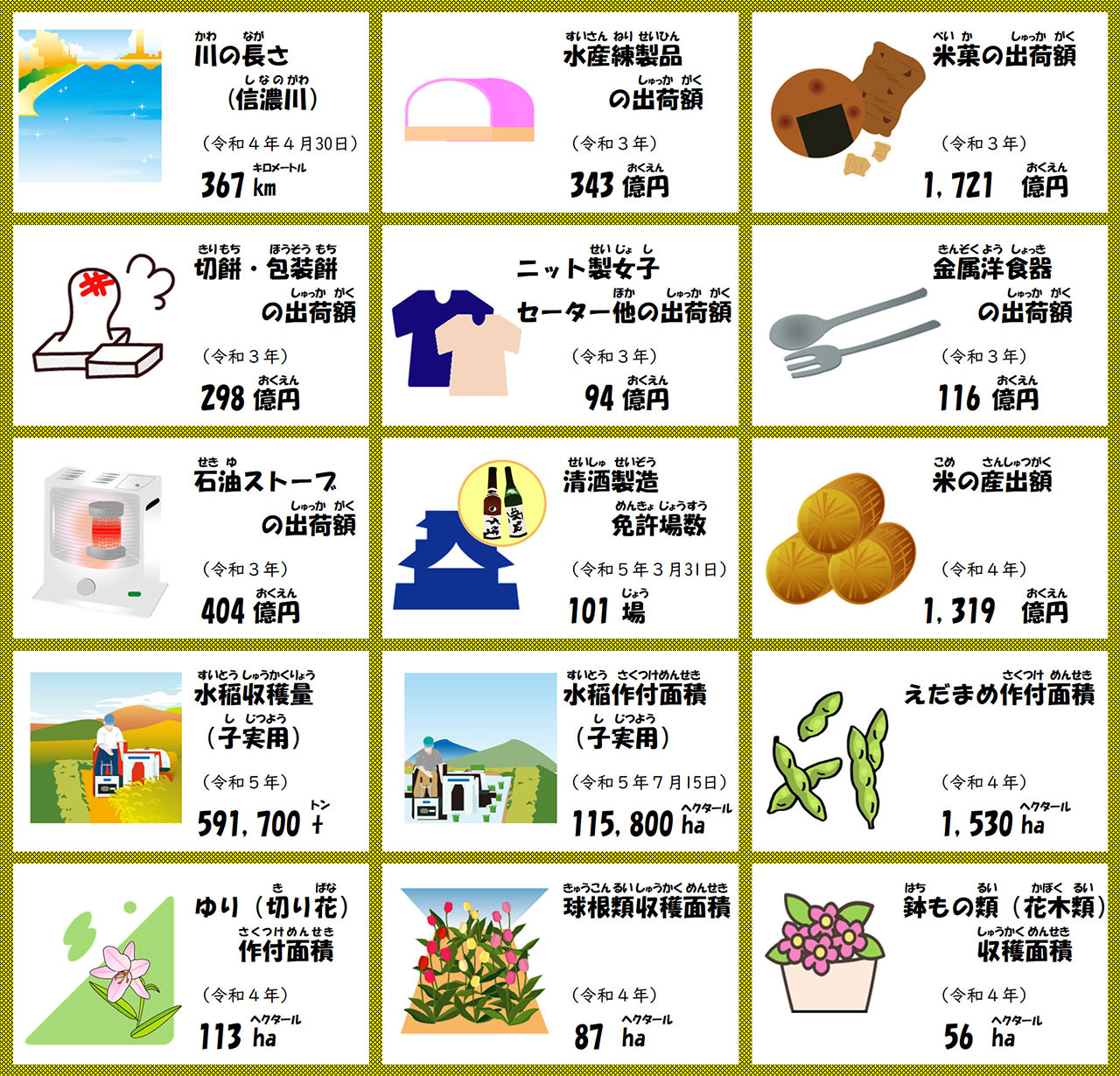 「えだまめの作付面積が日本一」など15個の新潟県の日本一をまとめた表