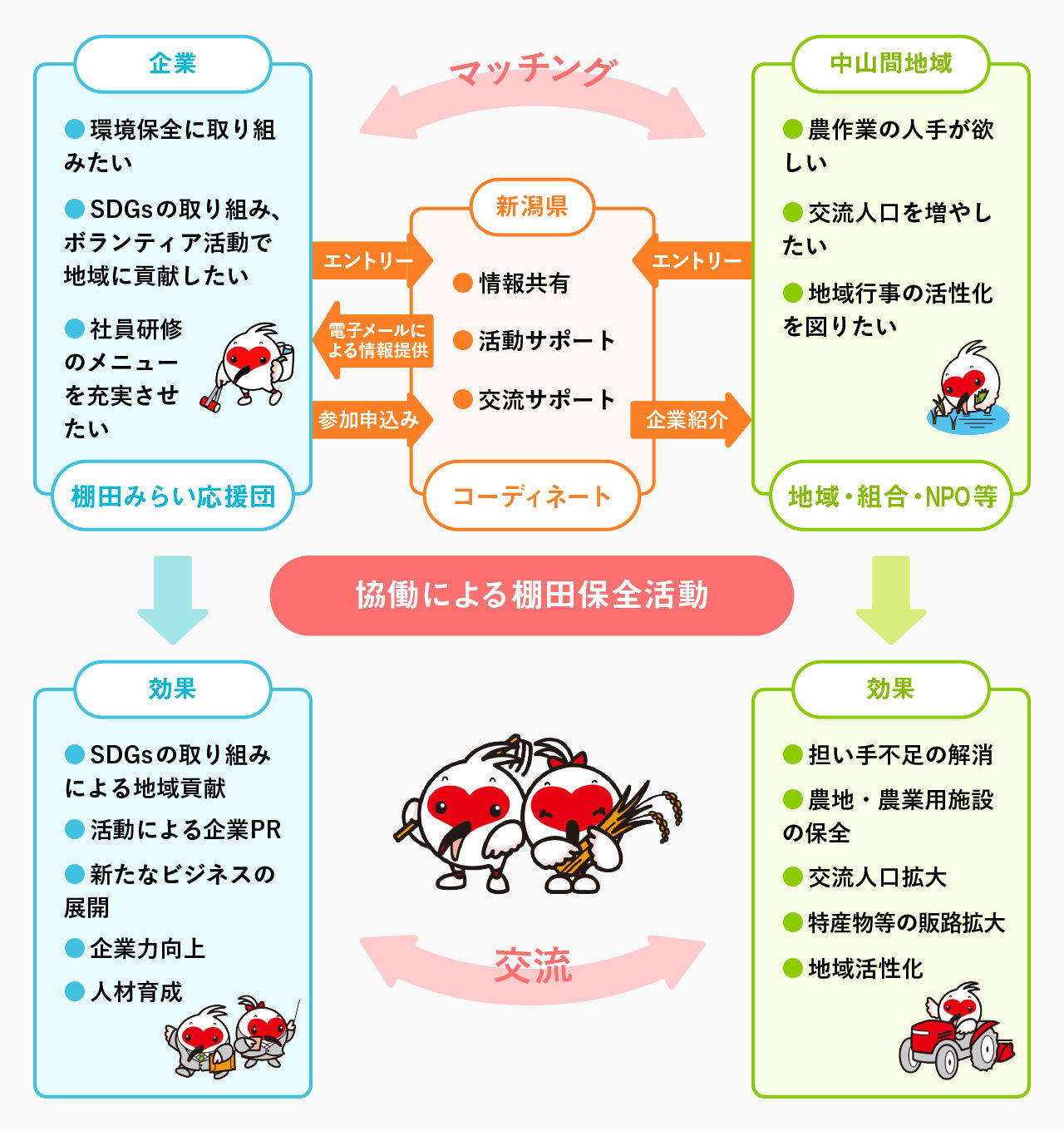 「協働による棚田保全活動」での新潟県・企業・中山間地域の関わり方を示した説明図