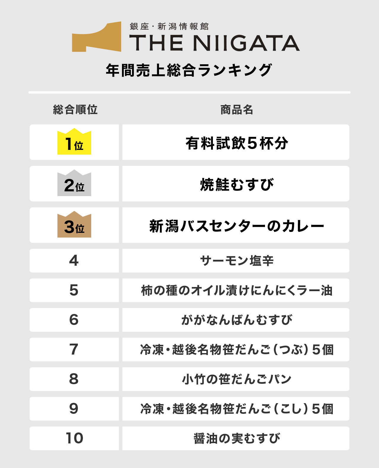 〈THE NIIGATA〉の年間売上総合ランキング、トップ10の表